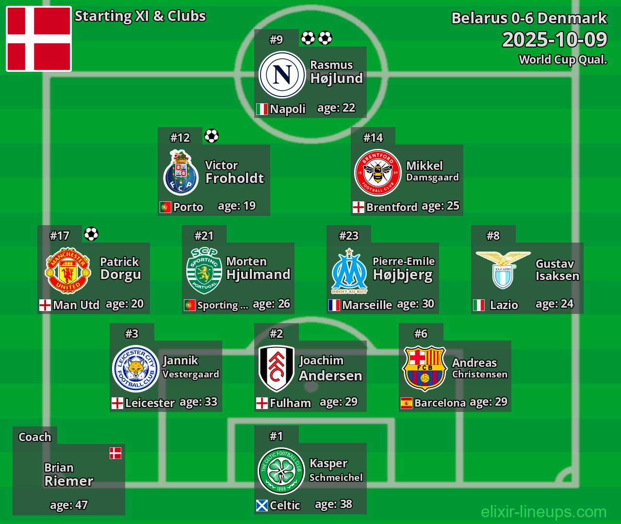 Denmark Starting XI 2025-10-09