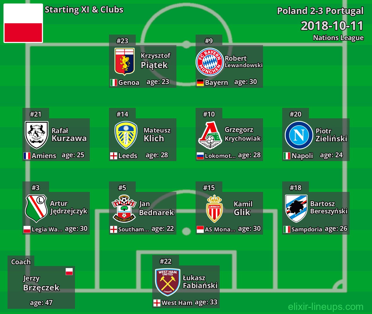 Poland Starting XI 2018-10-11