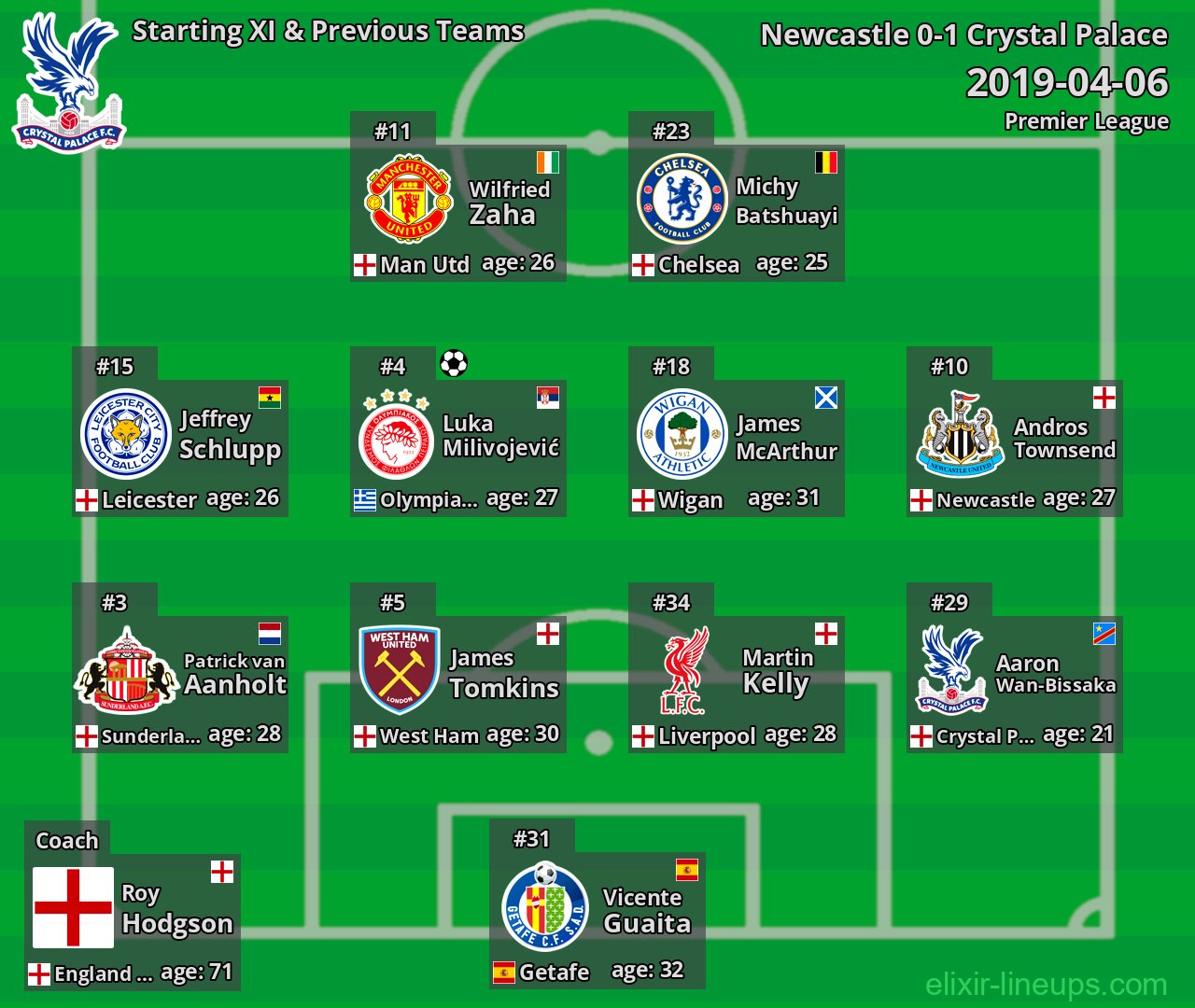 Crystal Palace Starting XI & Previous Teams 2019-04-06