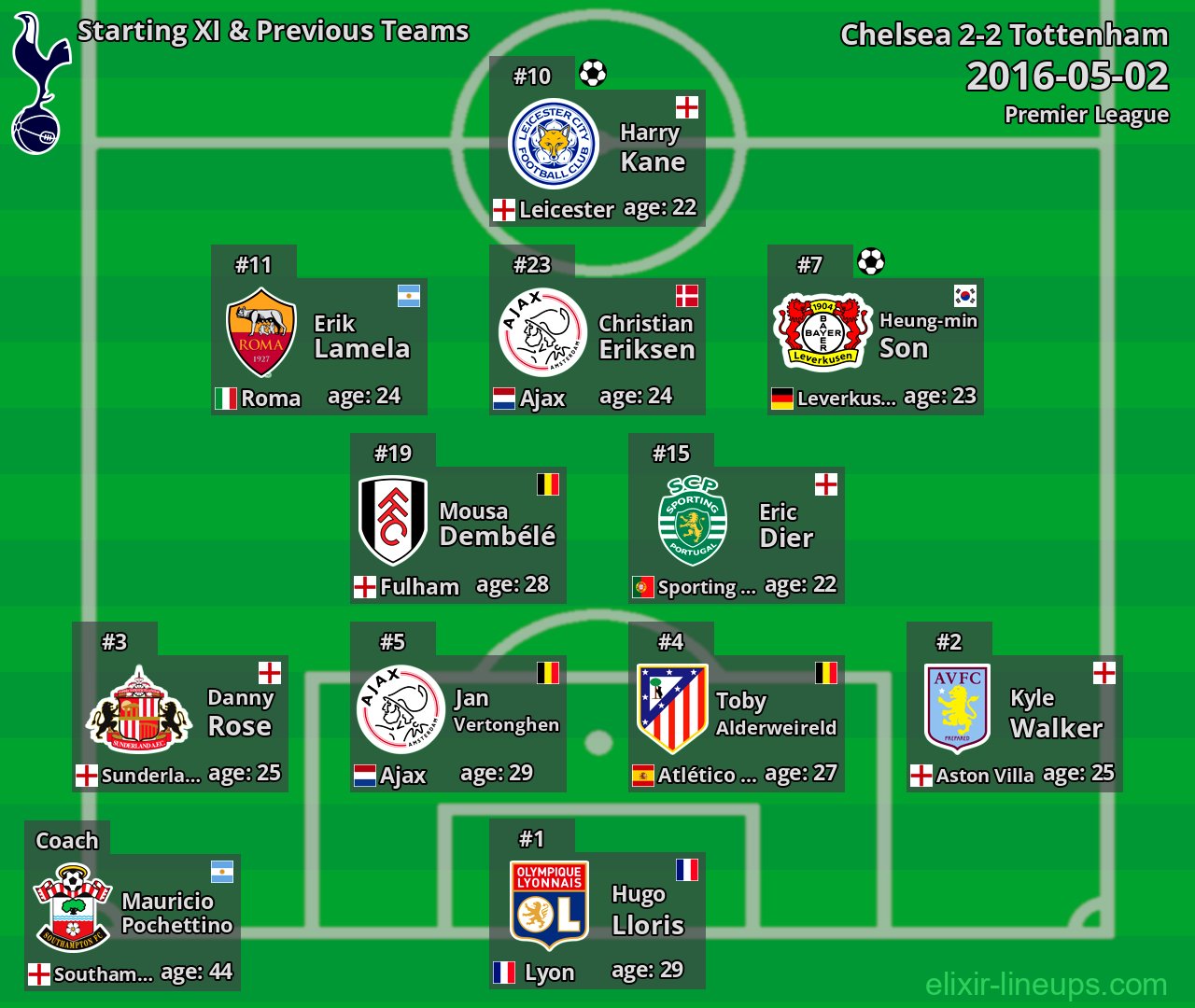 Tottenham Starting XI & Previous Teams 2016-05-02