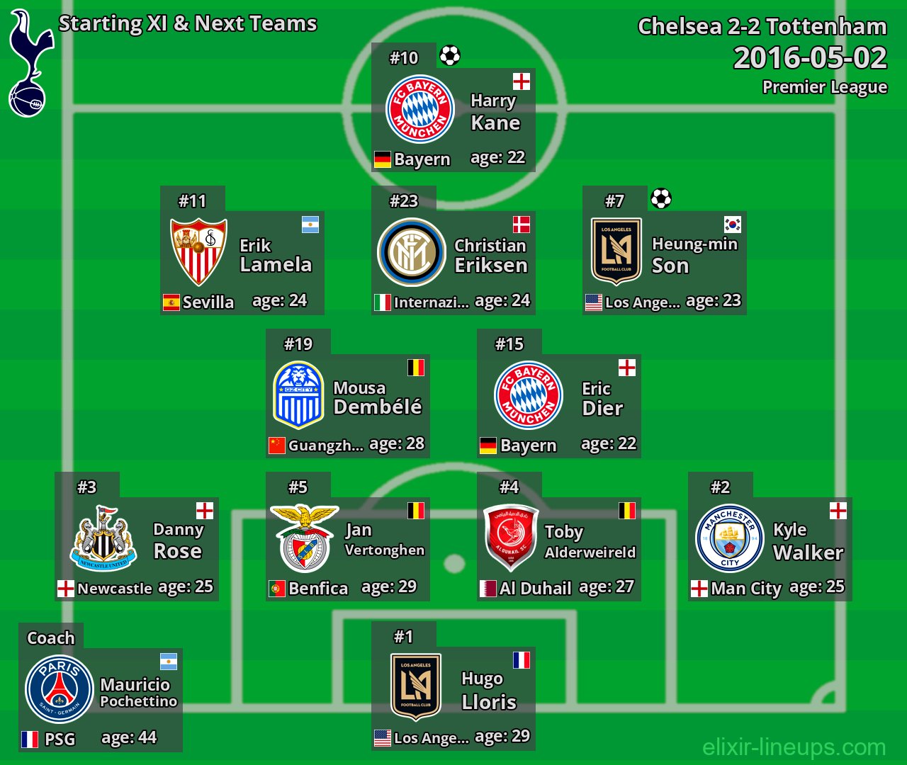 Tottenham Starting XI & Next Teams 2016-05-02