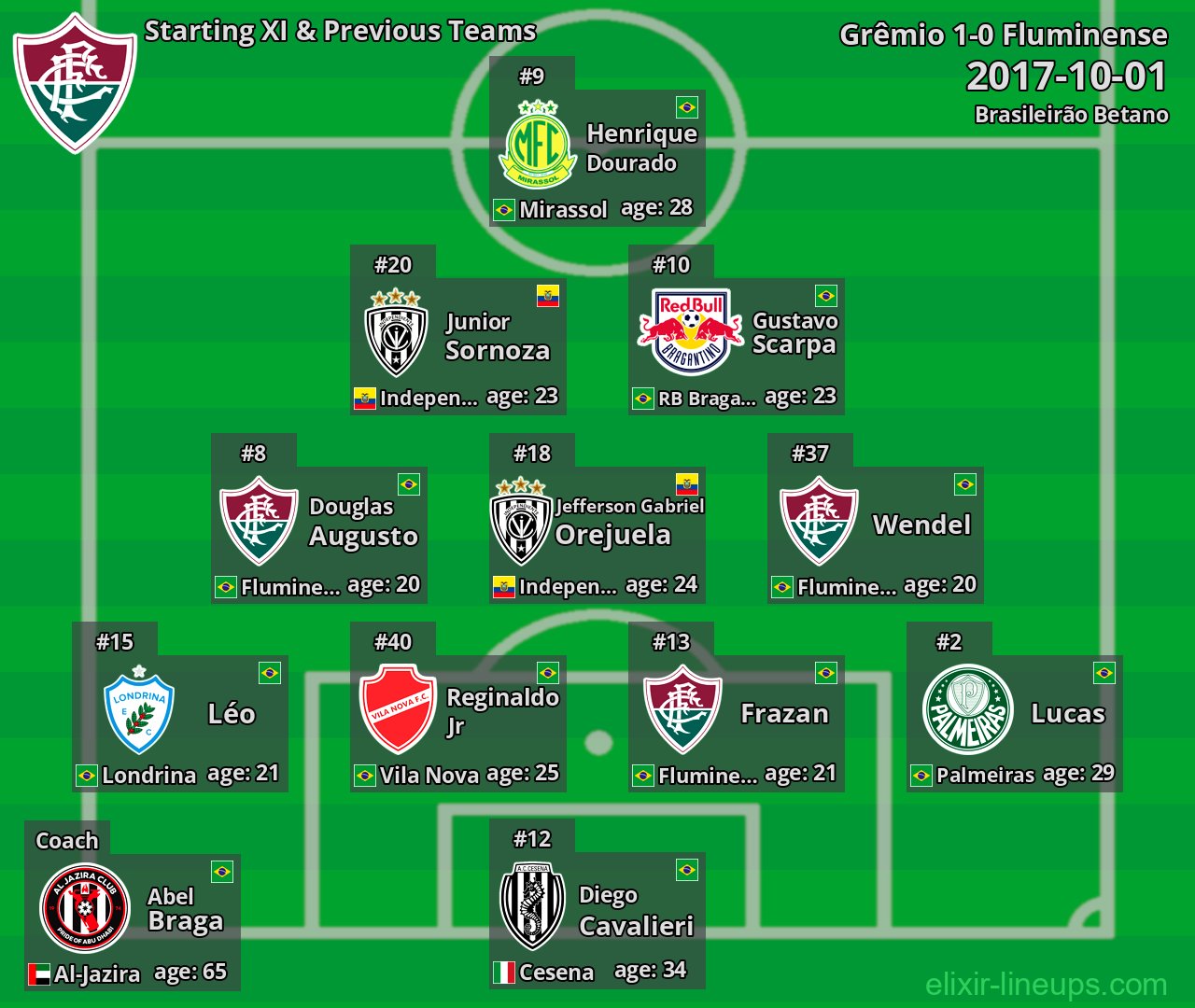 Fluminense Starting XI & Previous Teams 2017-10-01