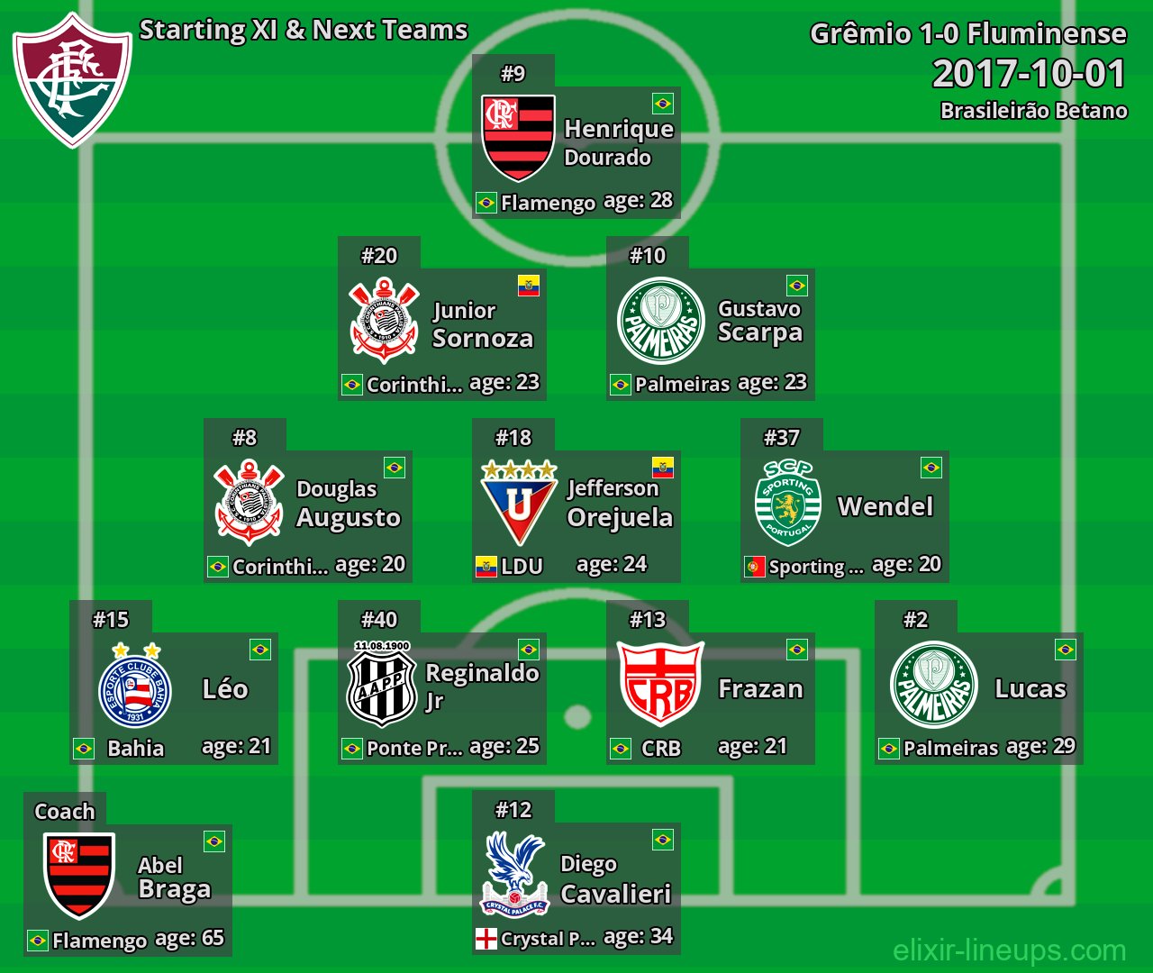 Fluminense Starting XI & Next Teams 2017-10-01