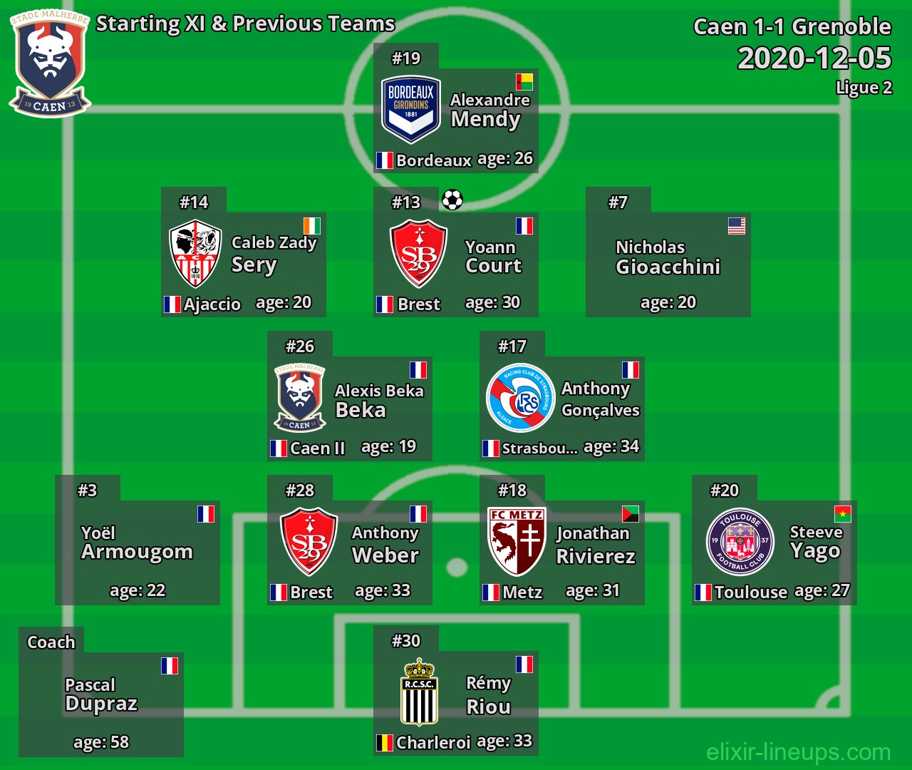 Caen Starting XI & Previous Teams 2020-12-05
