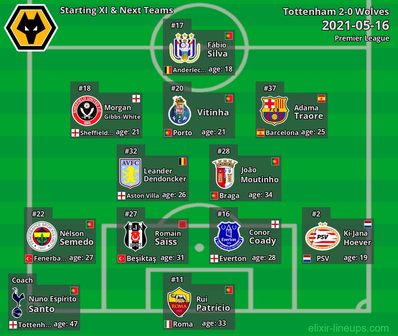 Wolves Starting XI & Next Teams 2021-05-16