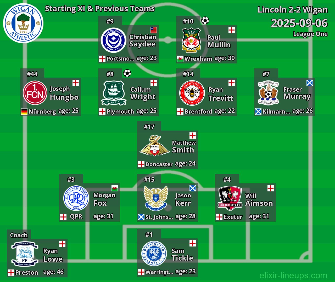 Wigan Starting XI & Previous Teams 2025-09-06