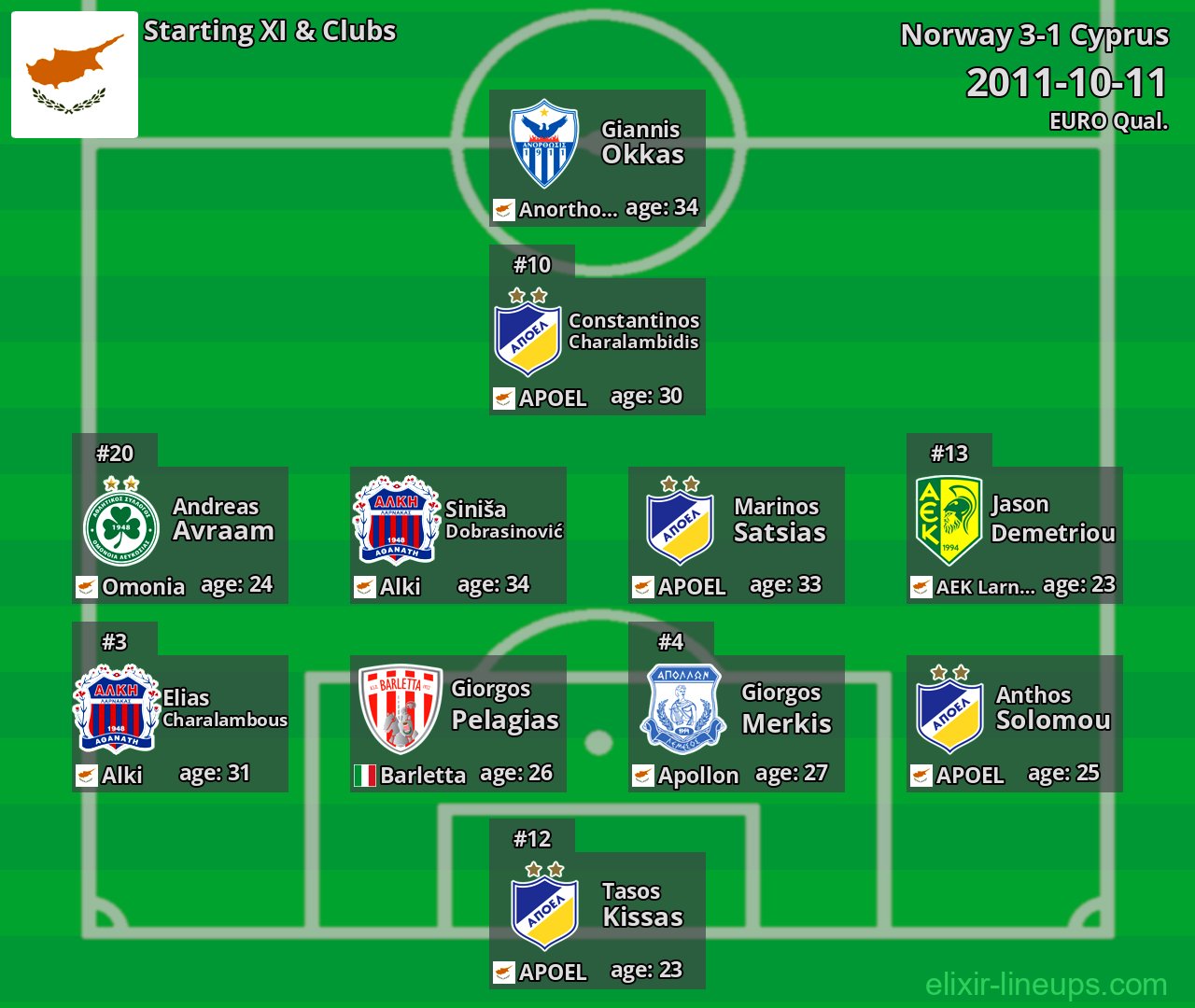 Cyprus Starting XI 2011-10-11