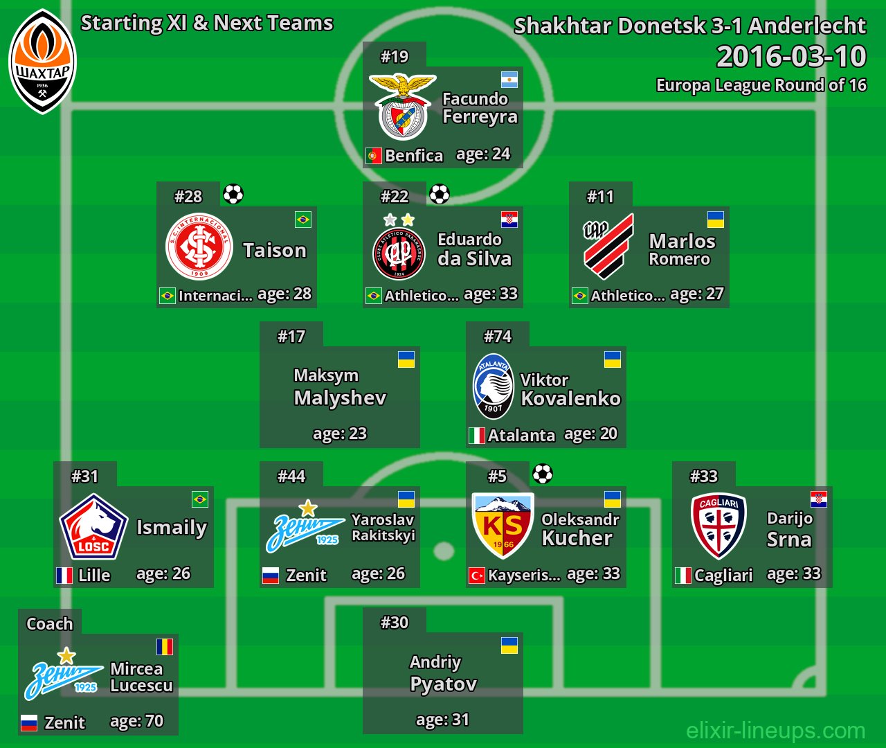 Shakhtar Donetsk Starting XI & Next Teams 2016-03-10