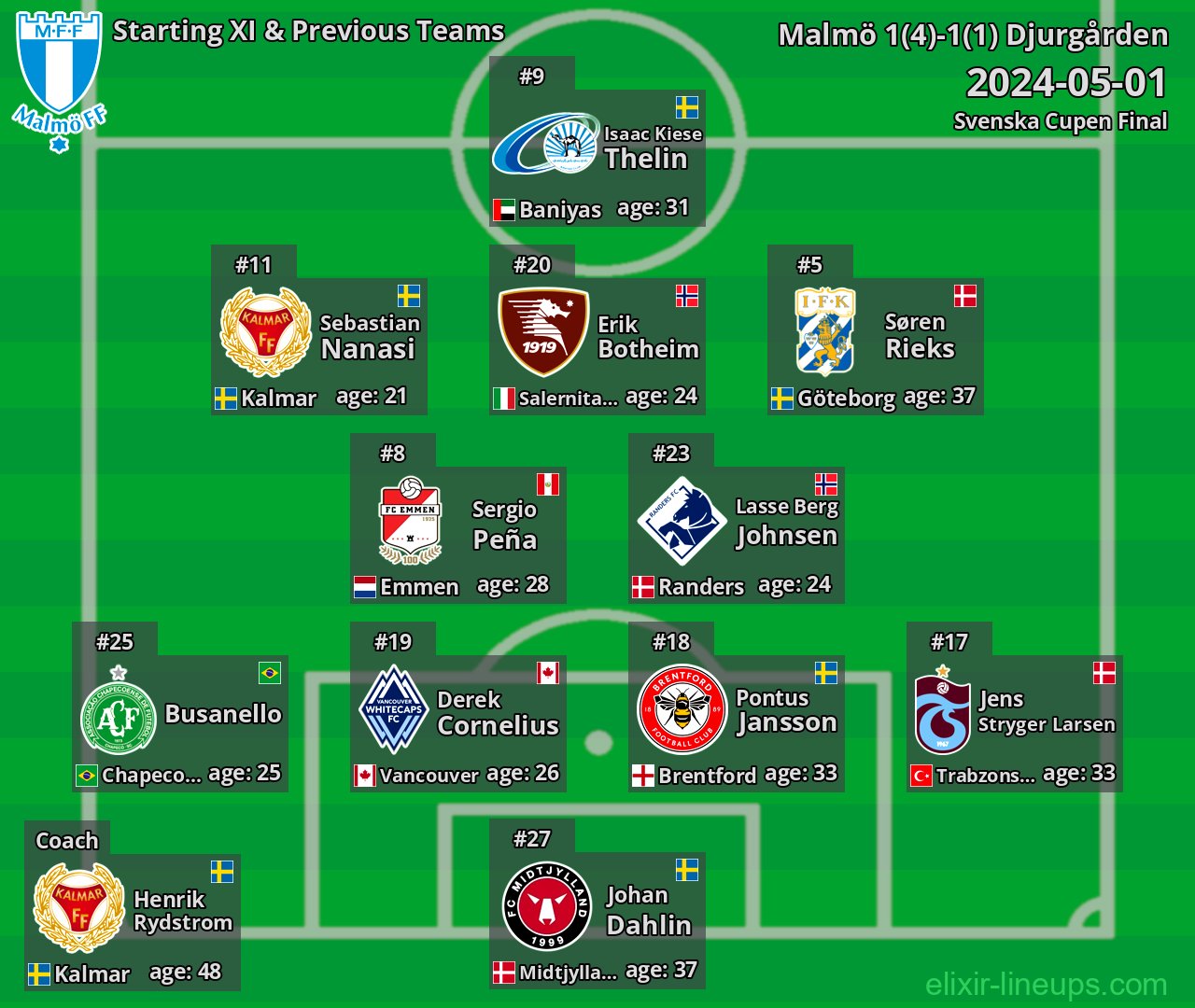 Malmö Starting XI & Previous Teams 2024-05-01
