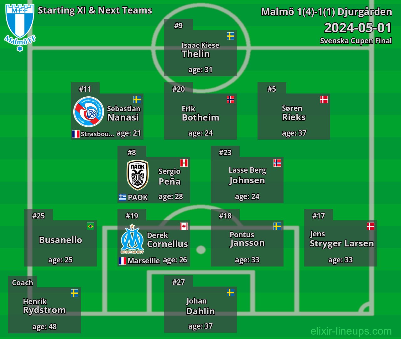 Malmö Starting XI & Next Teams 2024-05-01
