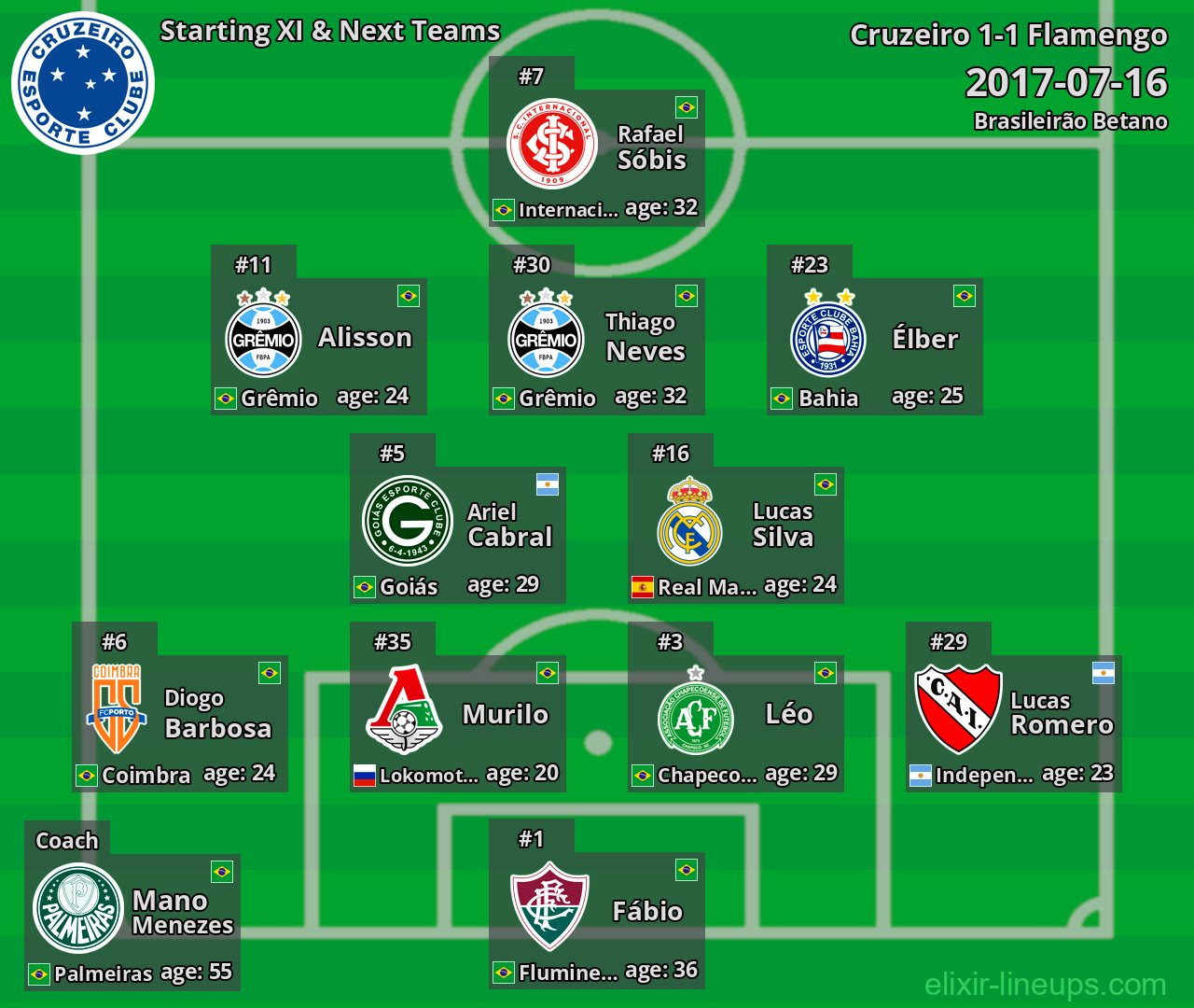 Cruzeiro Starting XI & Next Teams 2017-07-16