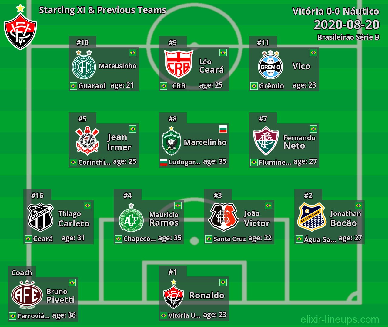 Vitória Starting XI & Previous Teams 2020-08-20