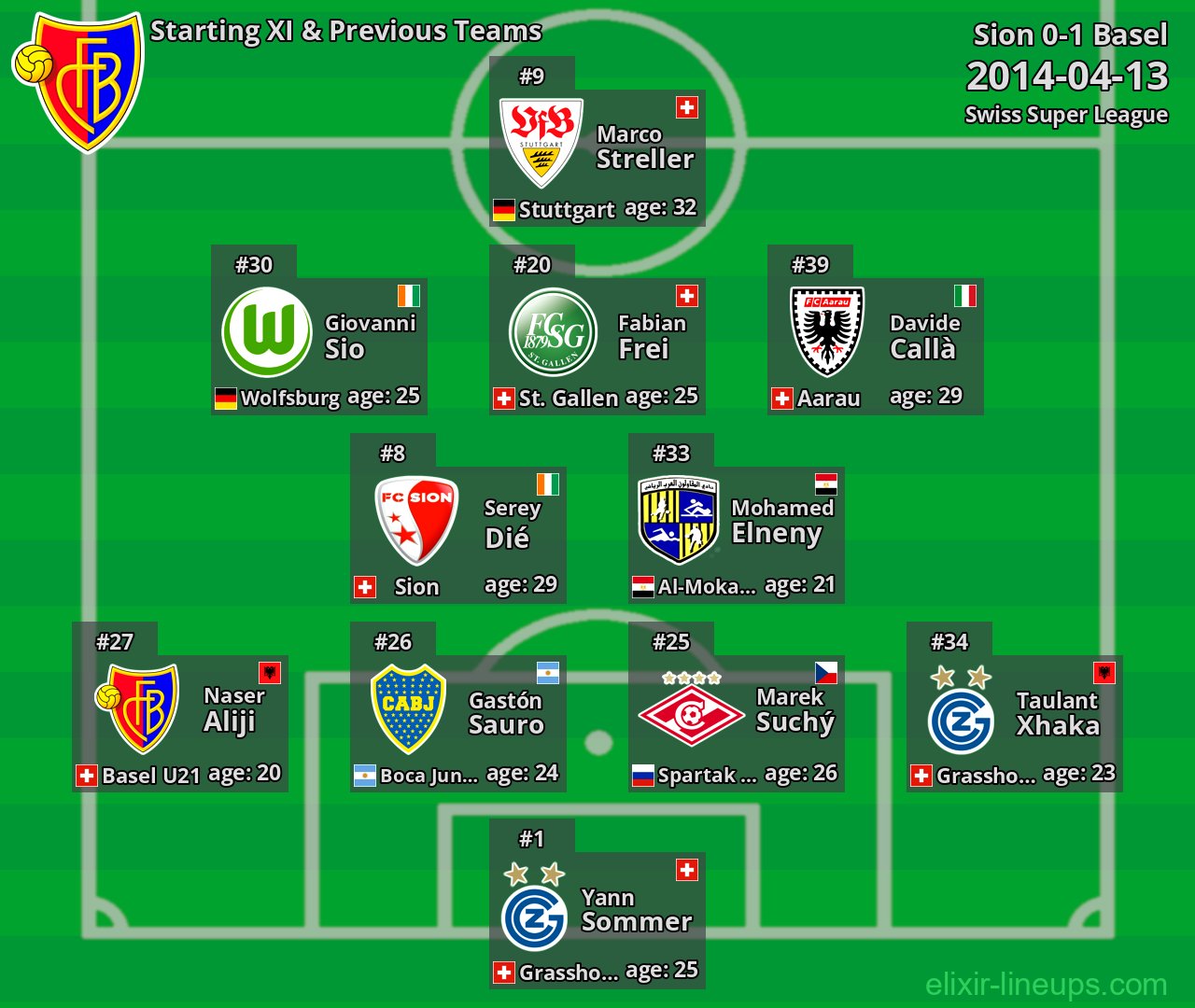 Basel Starting XI & Previous Teams 2014-04-13