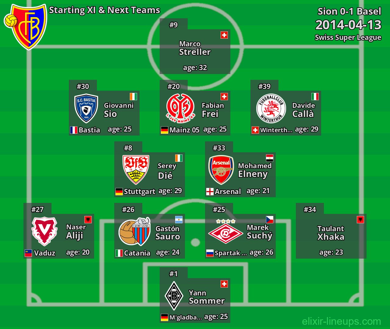 Basel Starting XI & Next Teams 2014-04-13