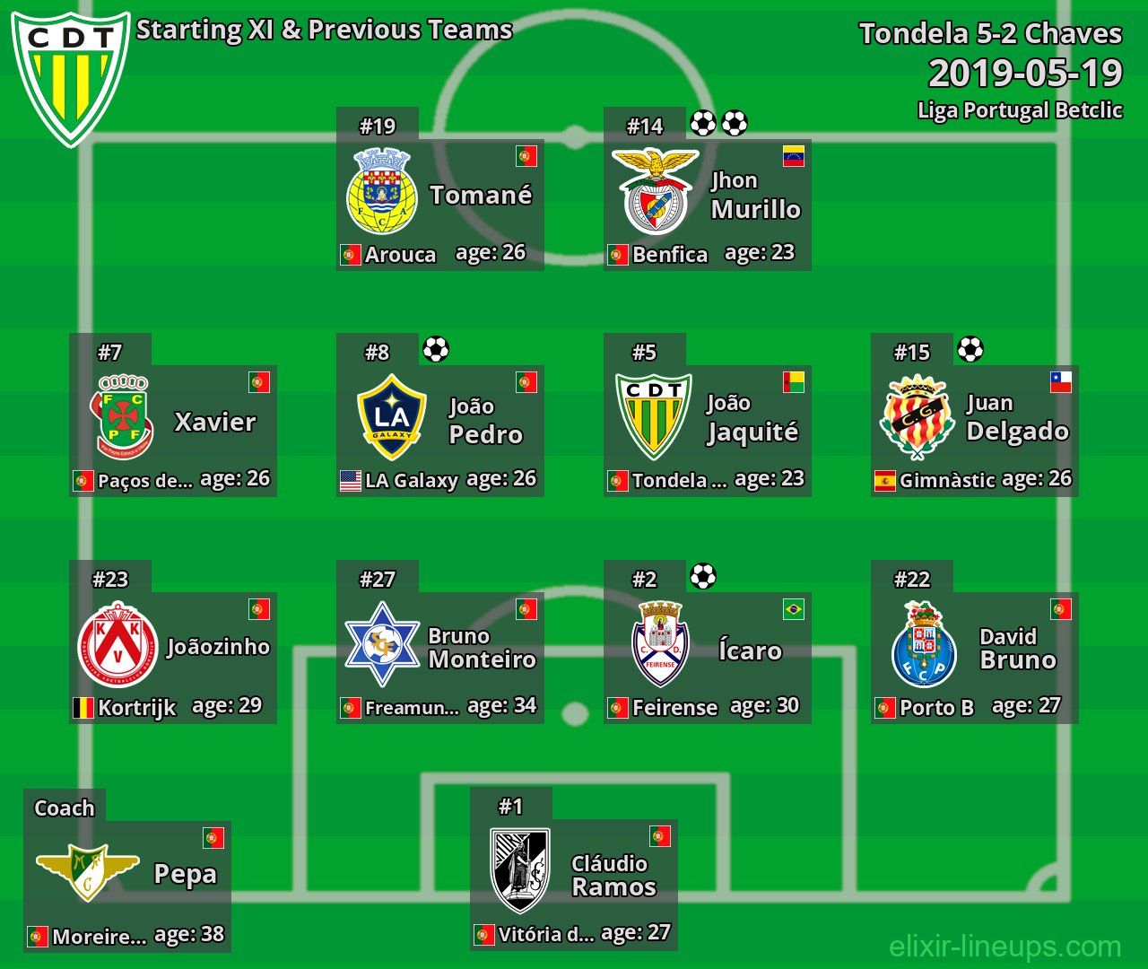 Tondela Starting XI & Previous Teams 2019-05-19