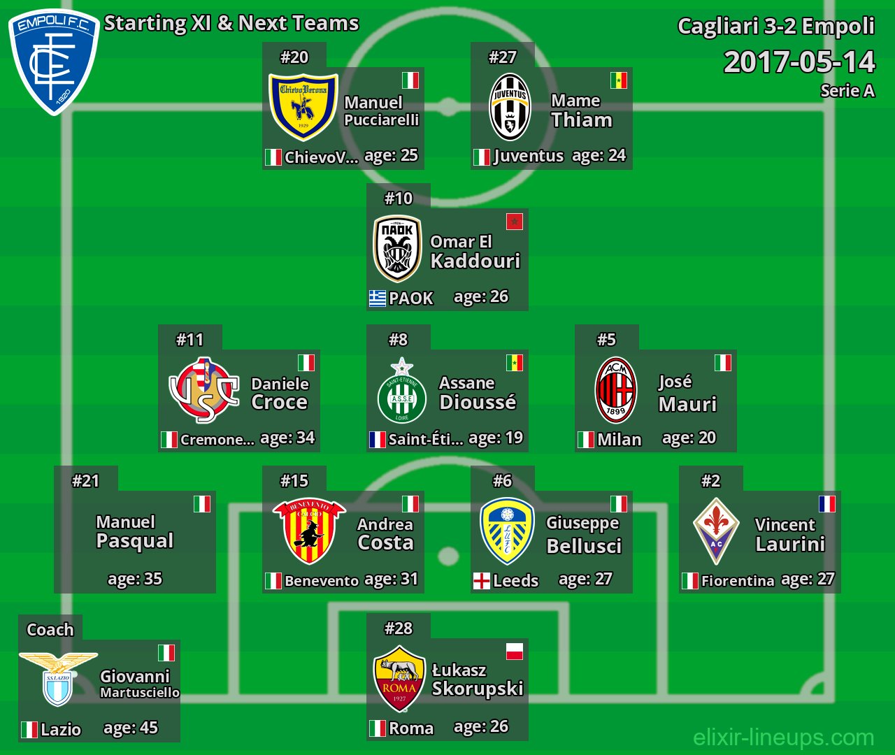 Empoli Starting XI & Next Teams 2017-05-14