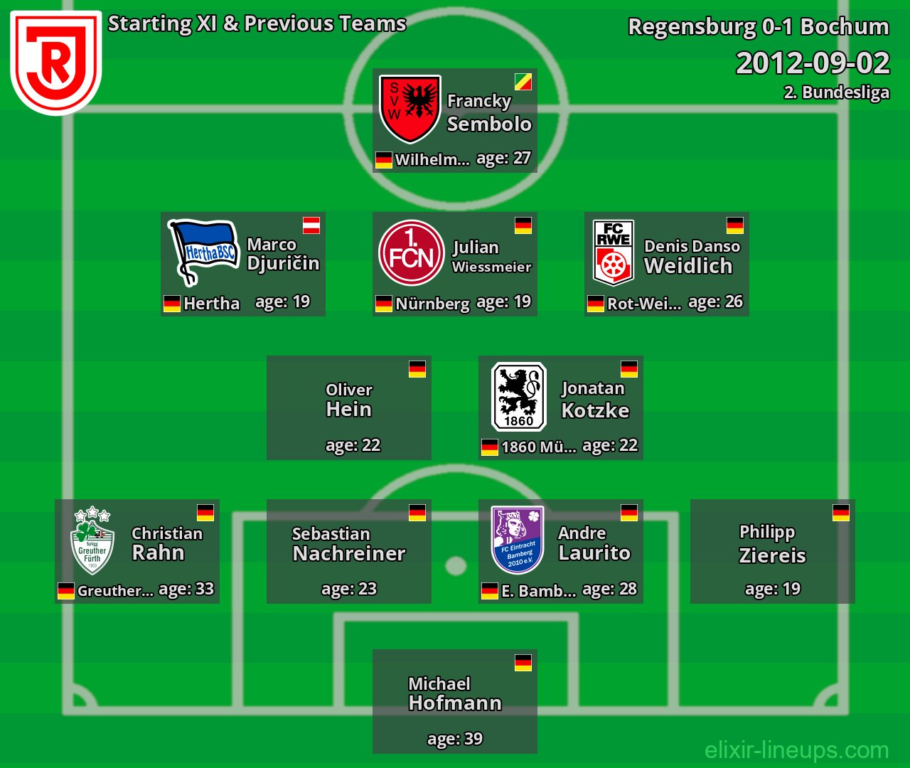 Regensburg Starting XI & Previous Teams 2012-09-02