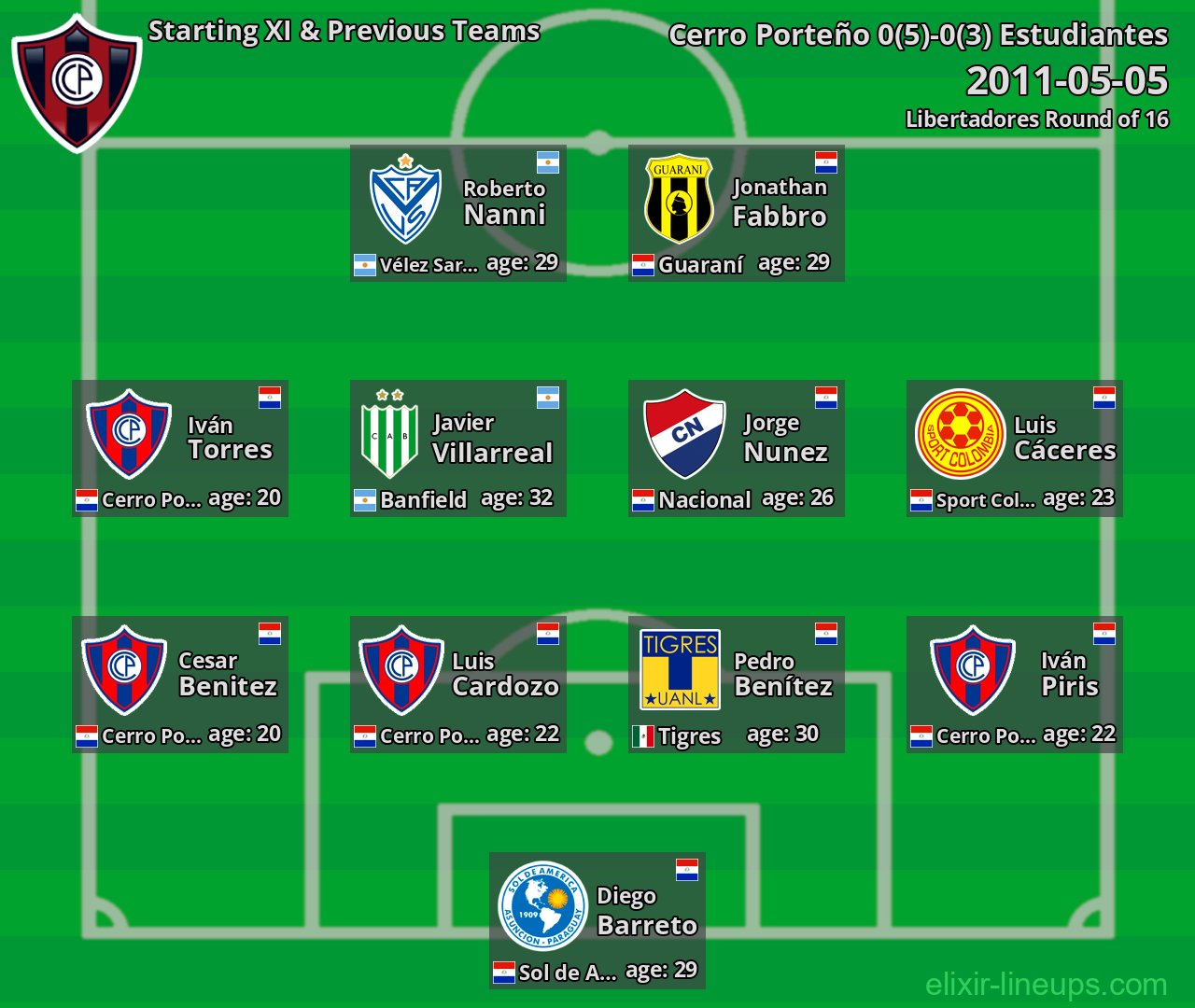 Cerro Porteño Starting XI & Previous Teams 2011-05-05