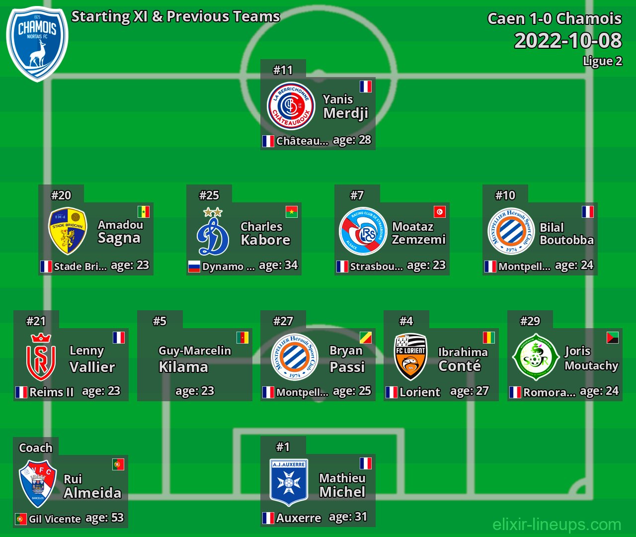 Chamois Starting XI & Previous Teams 2022-10-08