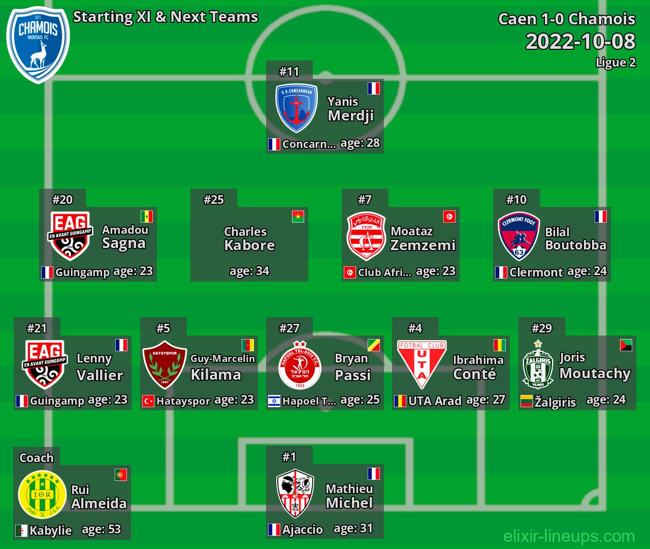 Chamois Starting XI & Next Teams 2022-10-08