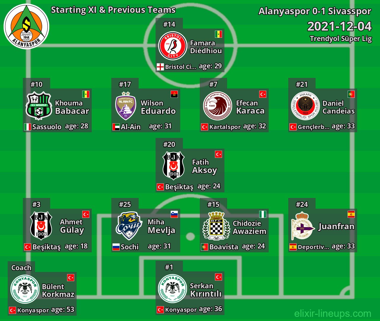 Alanyaspor Starting XI & Previous Teams 2021-12-04