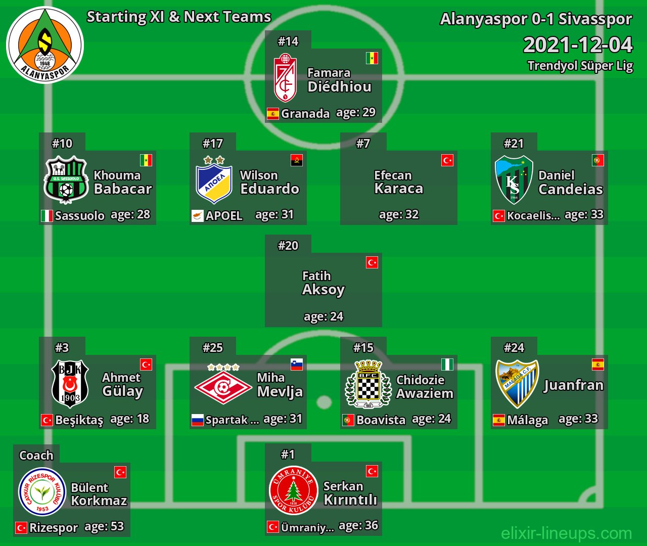 Alanyaspor Starting XI & Next Teams 2021-12-04