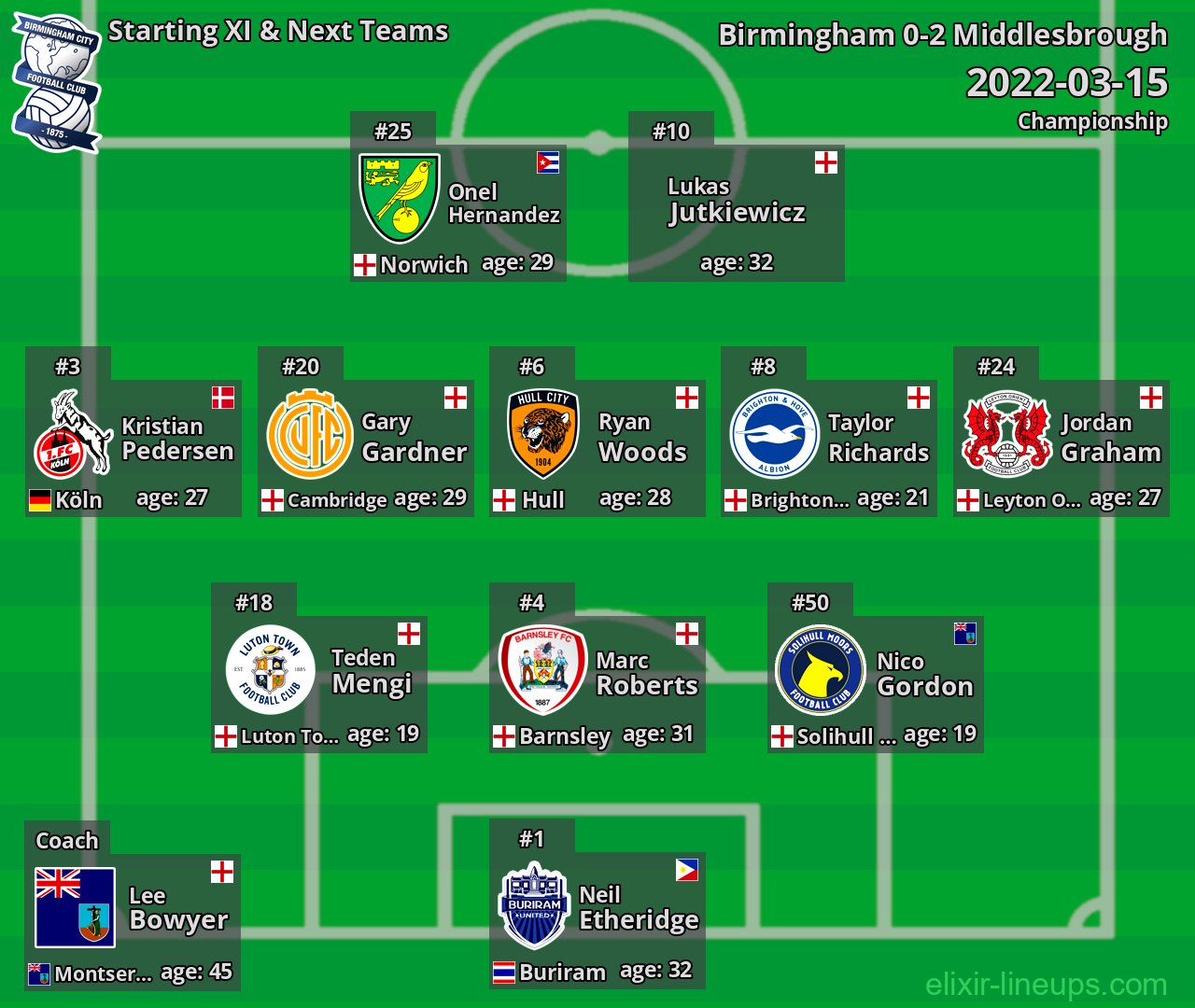 Birmingham Starting XI & Next Teams 2022-03-15