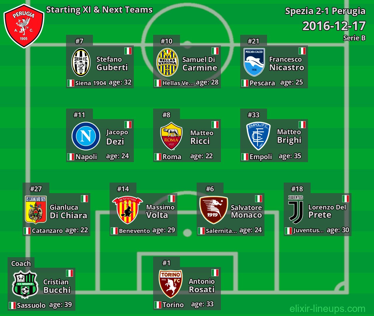 Perugia Starting XI & Next Teams 2016-12-17