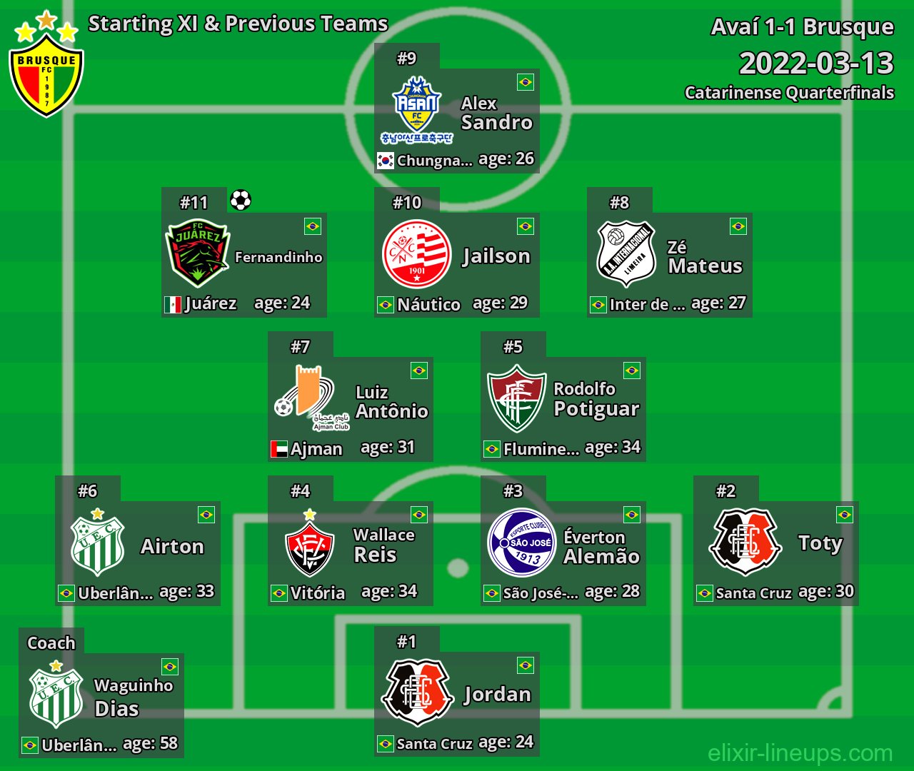 Brusque Starting XI & Previous Teams 2022-03-13