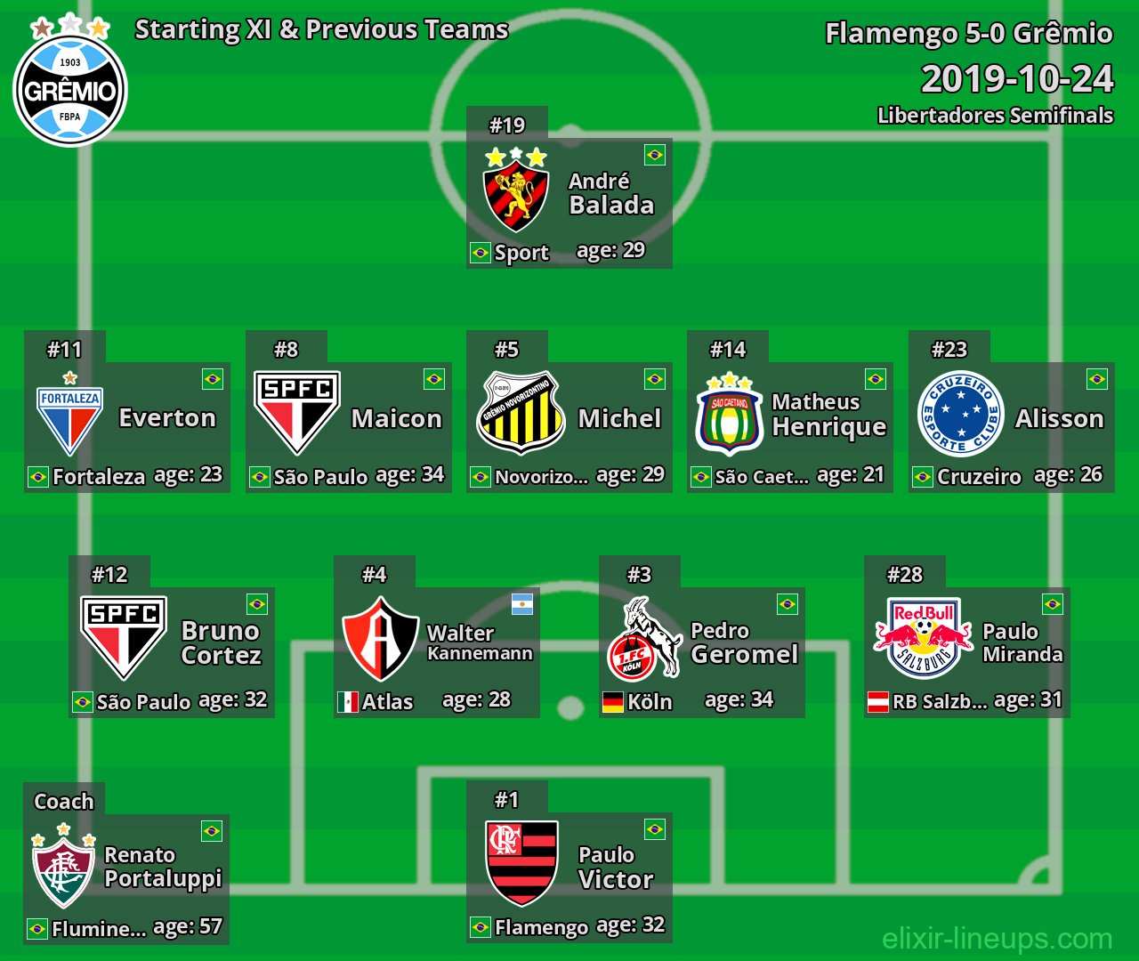 Grêmio Starting XI & Previous Teams 2019-10-24
