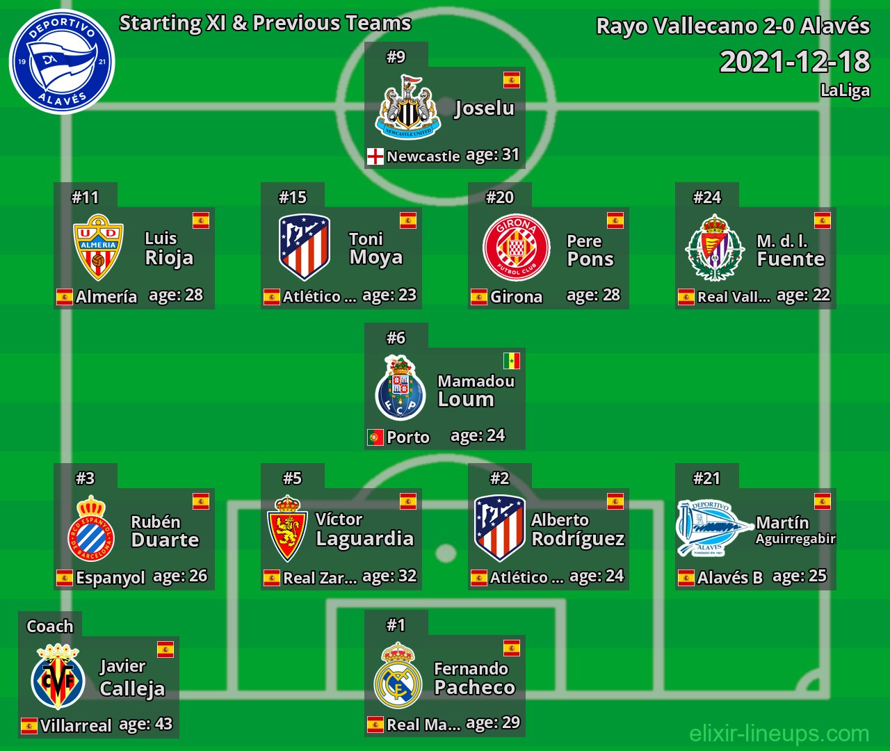 Alavés Starting XI & Previous Teams 2021-12-18