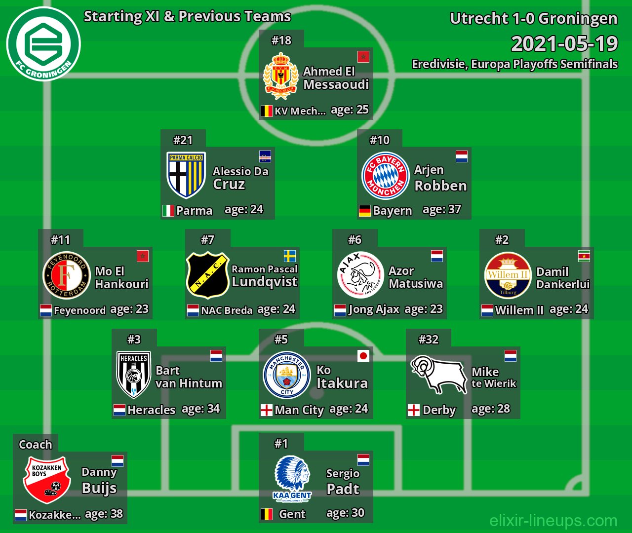 Groningen Starting XI & Previous Teams 2021-05-19