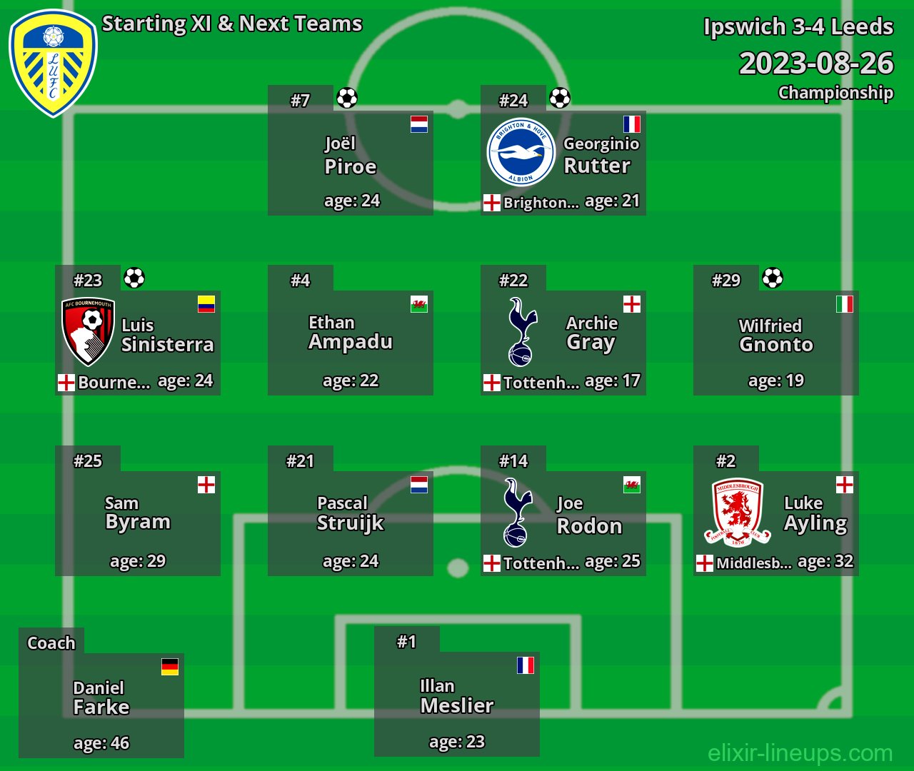 Leeds Starting XI & Next Teams 2023-08-26