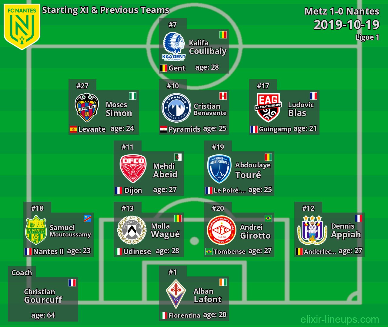 Nantes Starting XI & Previous Teams 2019-10-19