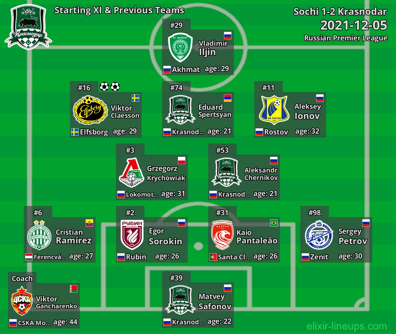 Krasnodar Starting XI & Previous Teams 2021-12-05