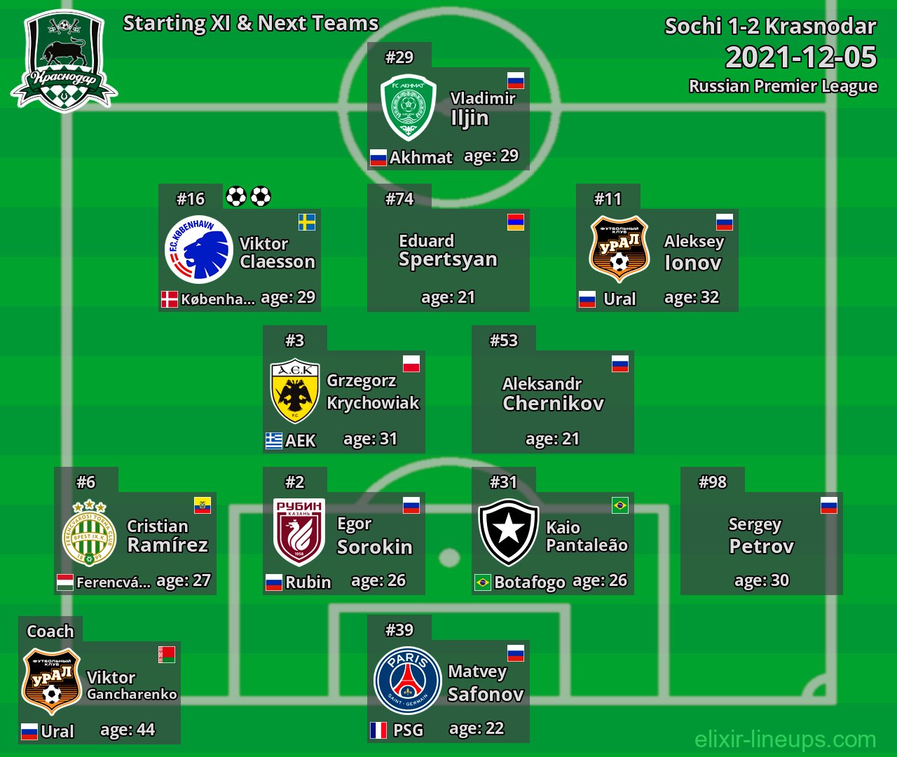Krasnodar Starting XI & Next Teams 2021-12-05