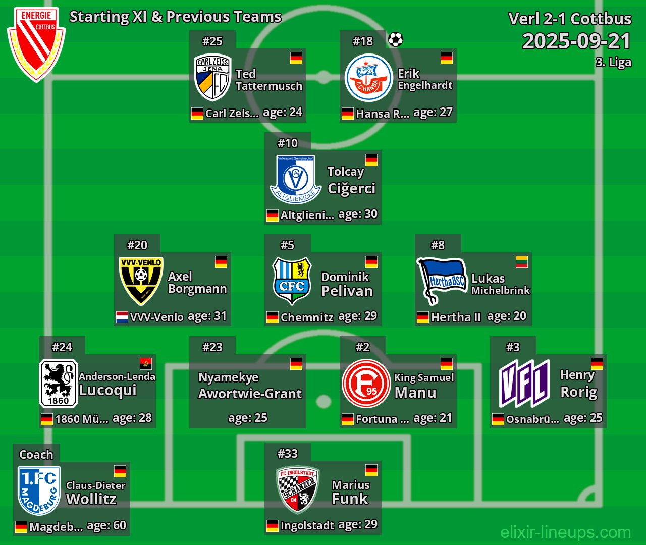 Cottbus Starting XI & Previous Teams 2025-09-21