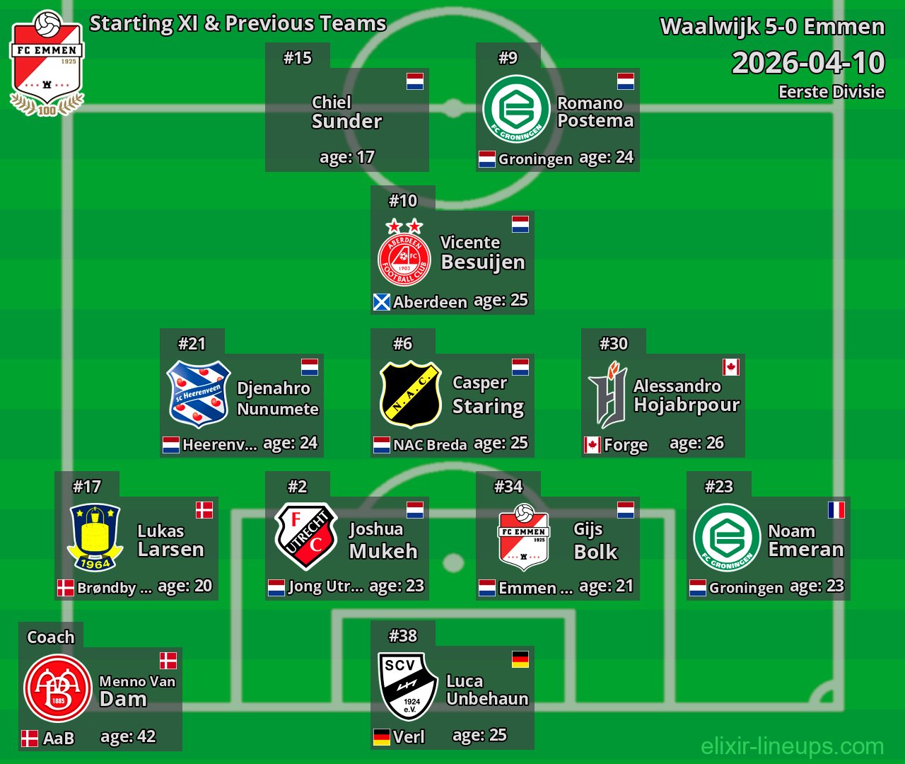 Emmen Starting XI & Previous Teams 2026-04-10