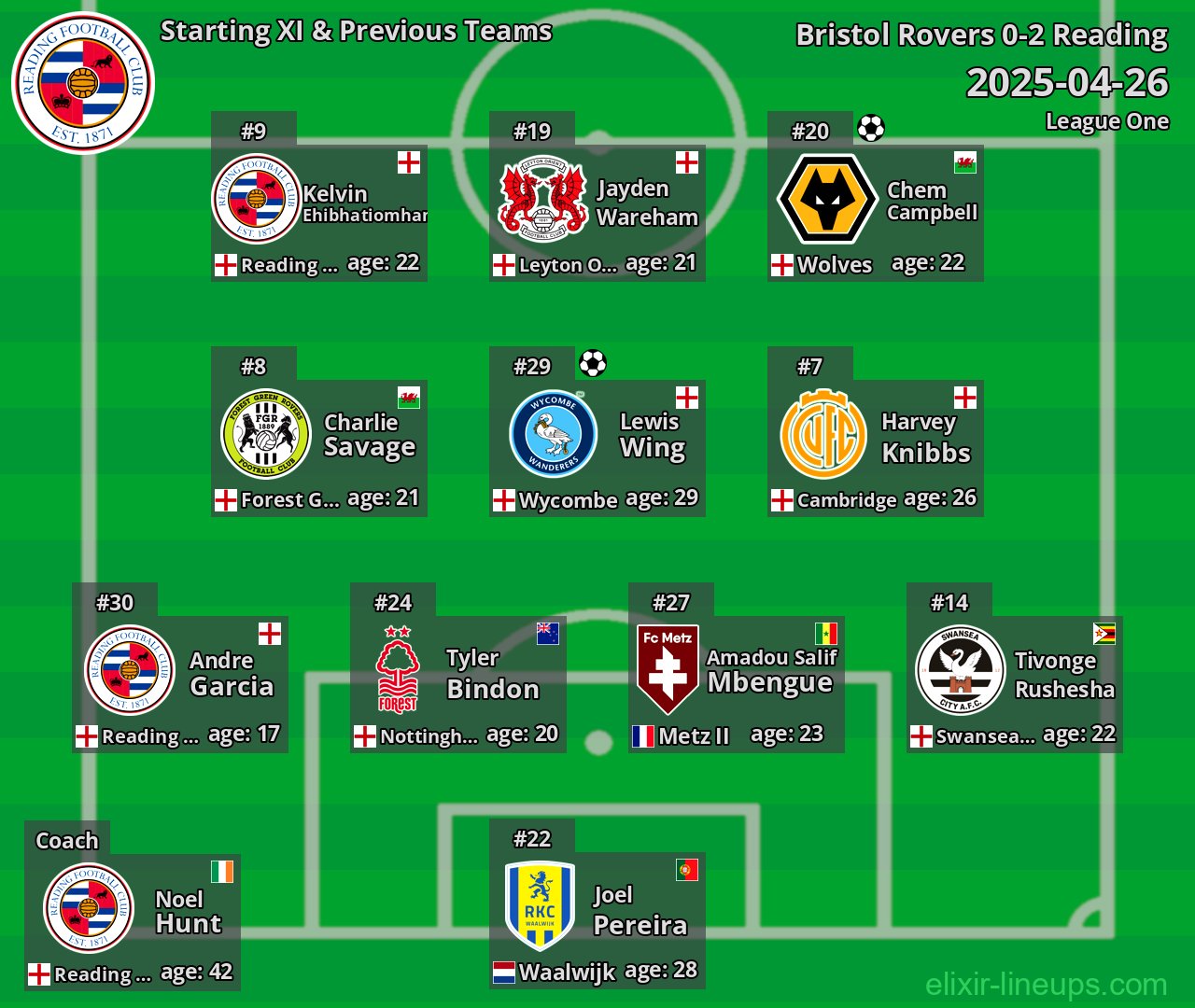 Reading Starting XI & Previous Teams 2025-04-26