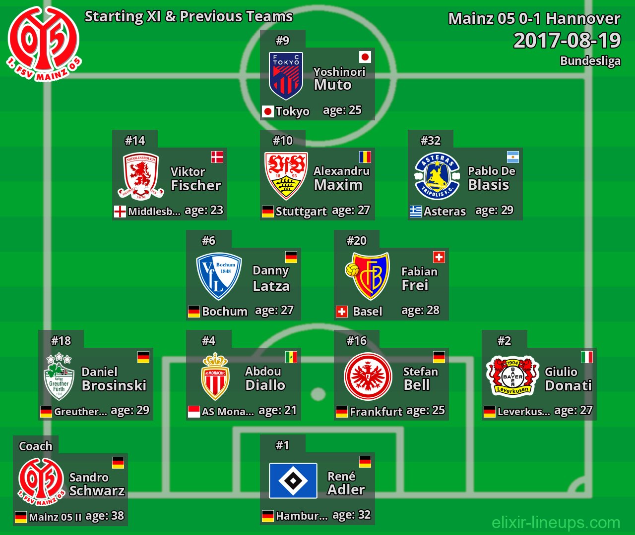 Mainz 05 Starting XI & Previous Teams 2017-08-19