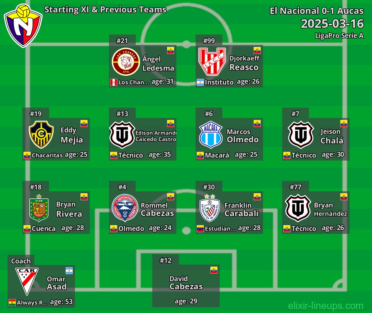 El Nacional Starting XI & Previous Teams 2025-03-16