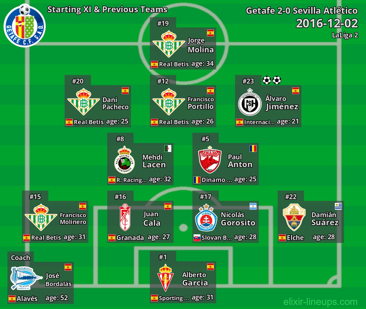 Getafe Starting XI & Previous Teams 2016-12-02
