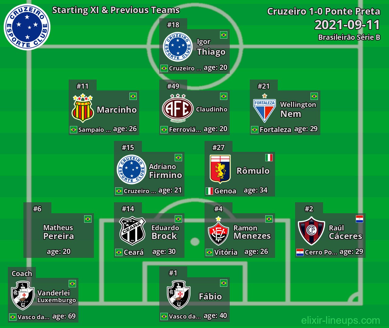 Cruzeiro Starting XI & Previous Teams 2021-09-11