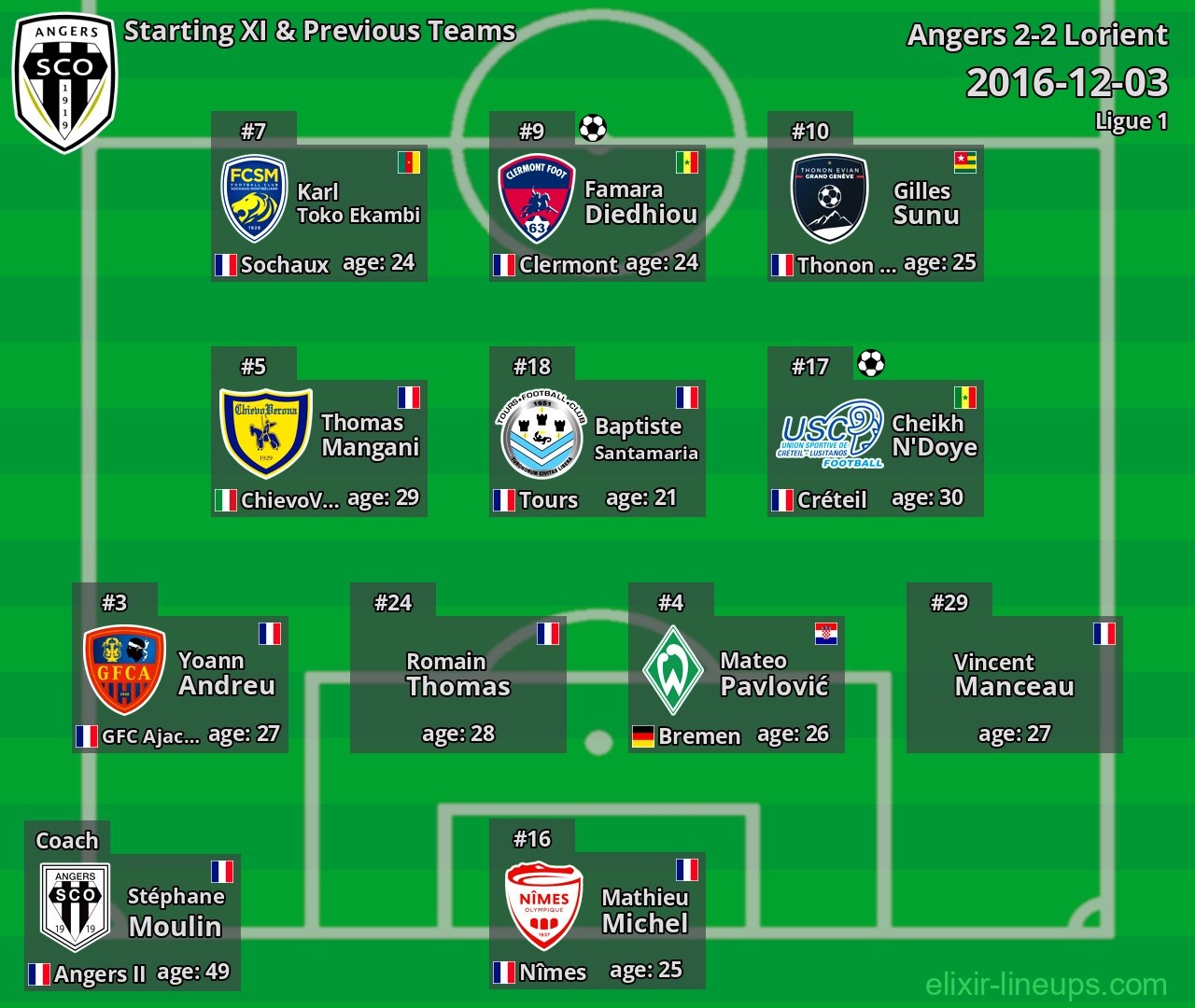 Angers Starting XI & Previous Teams 2016-12-03
