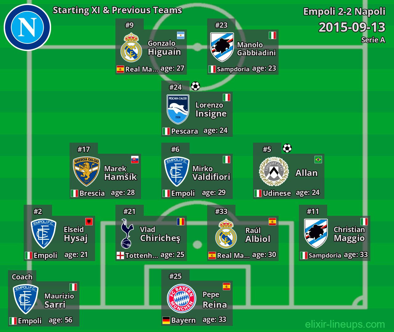 Napoli Starting XI & Previous Teams 2015-09-13