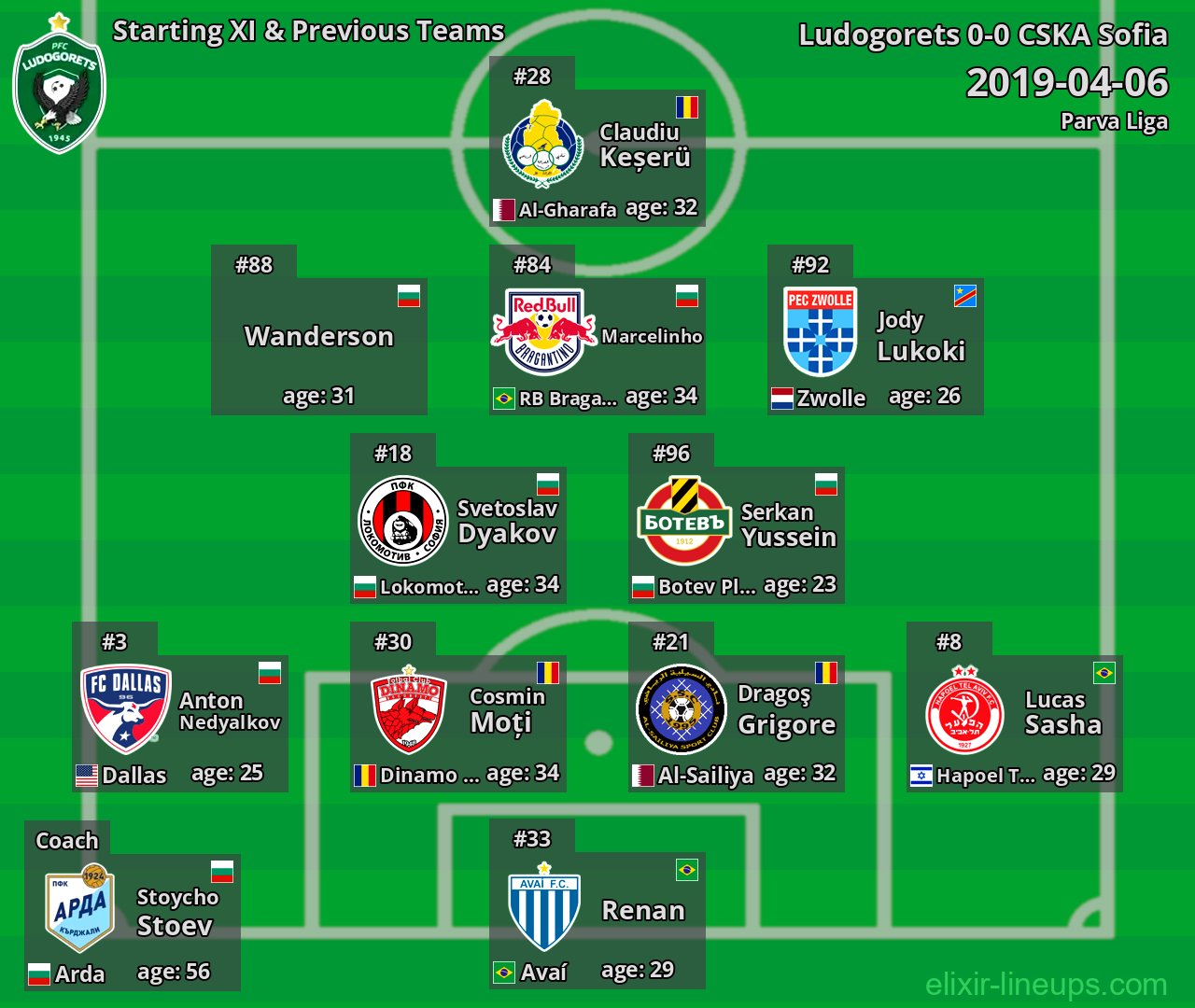 Ludogorets Starting XI & Previous Teams 2019-04-06