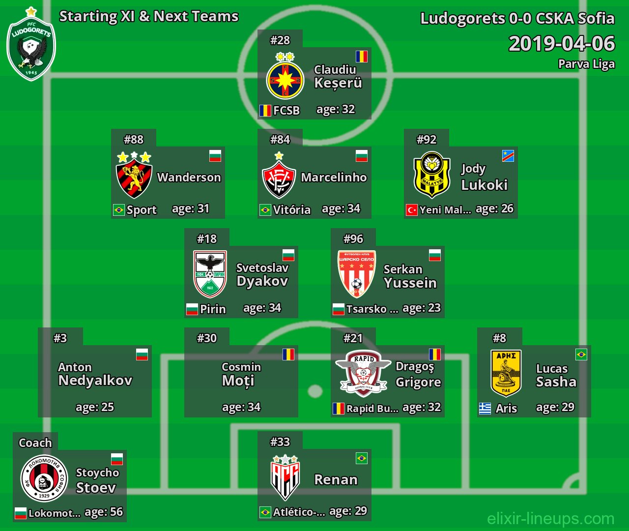 Ludogorets Starting XI & Next Teams 2019-04-06