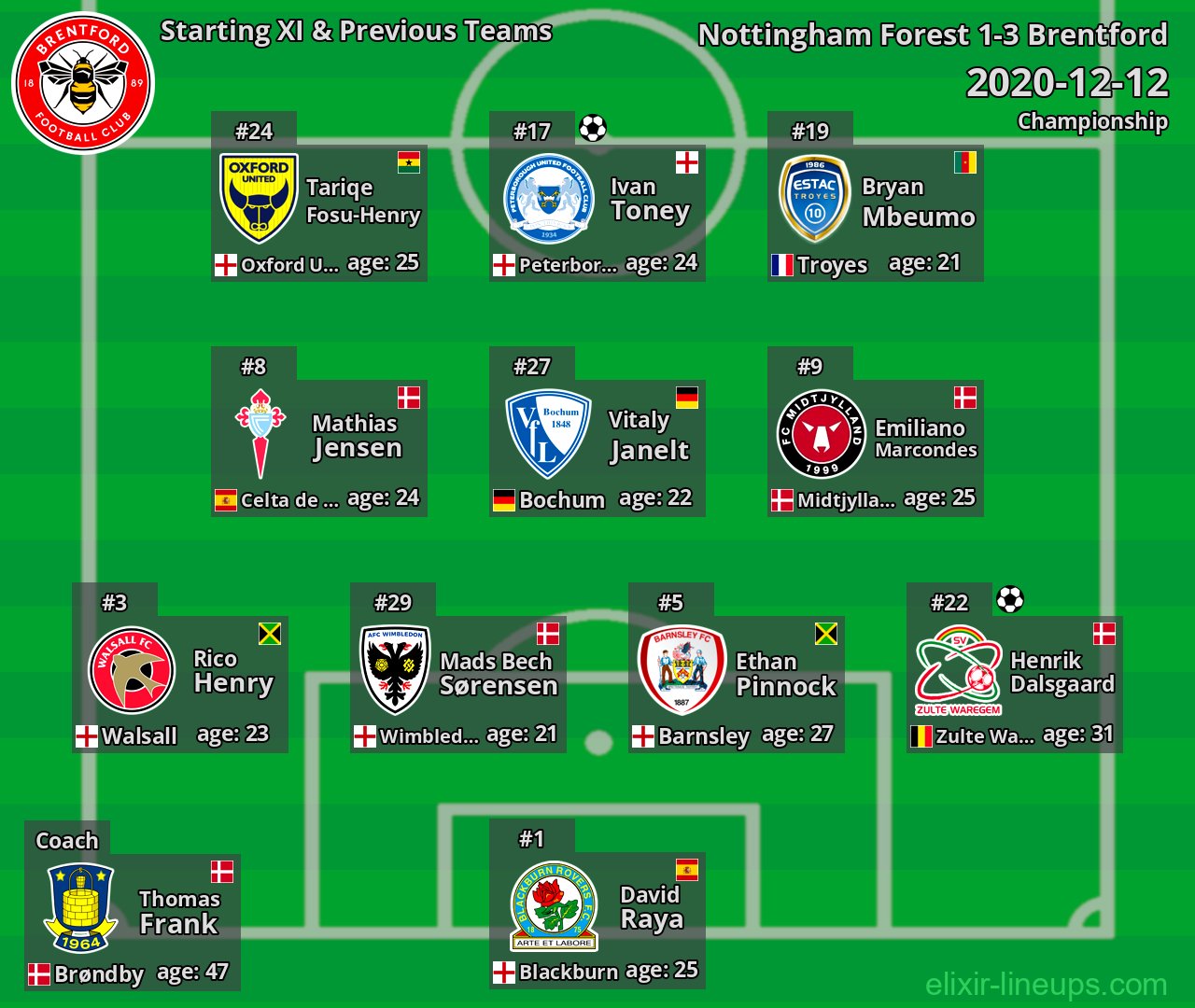 Brentford Starting XI & Previous Teams 2020-12-12