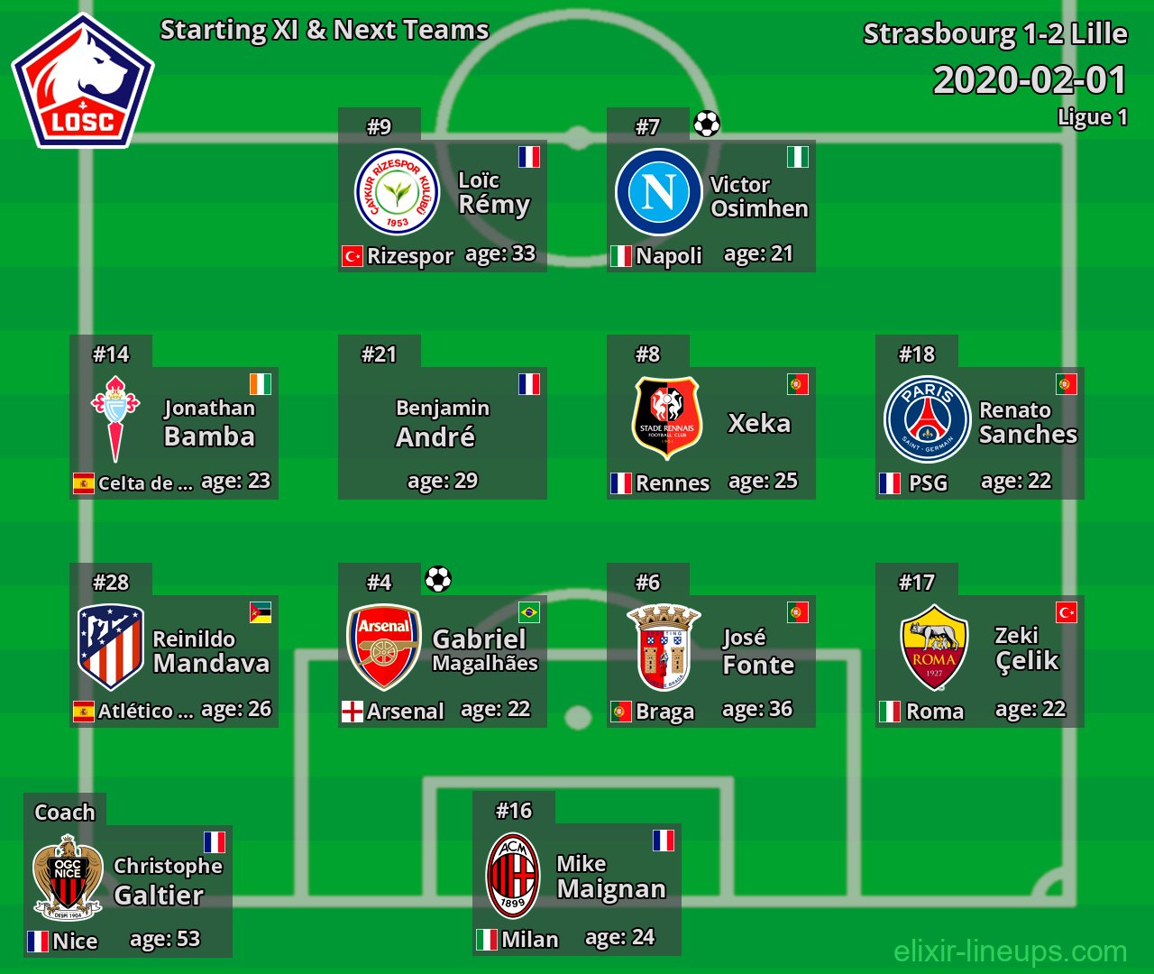 Lille Starting XI & Next Teams 2020-02-01