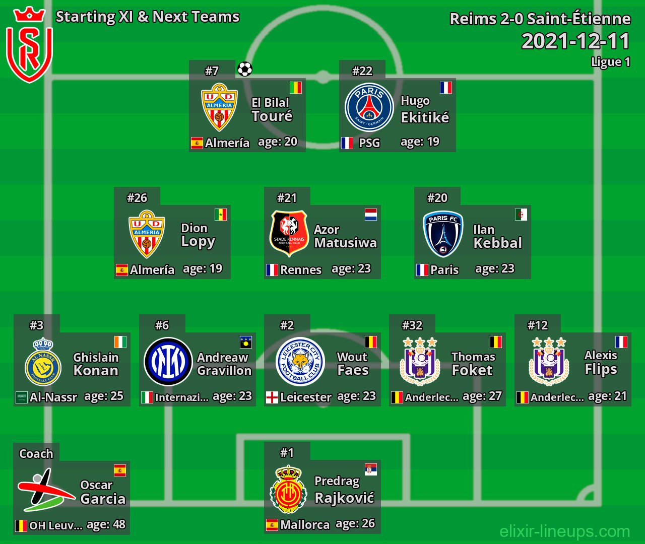 Reims Starting XI & Next Teams 2021-12-11